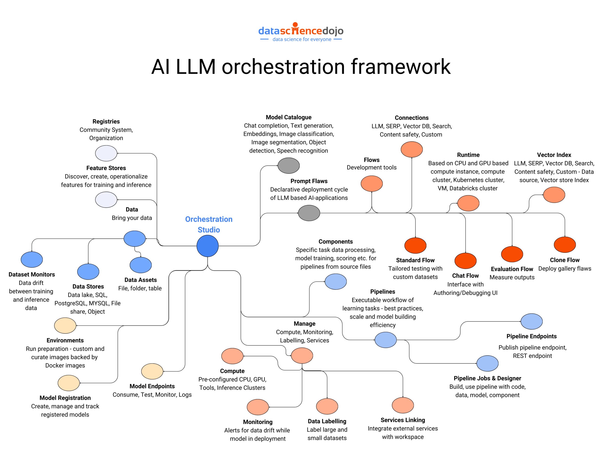 orchestration framework for large language models