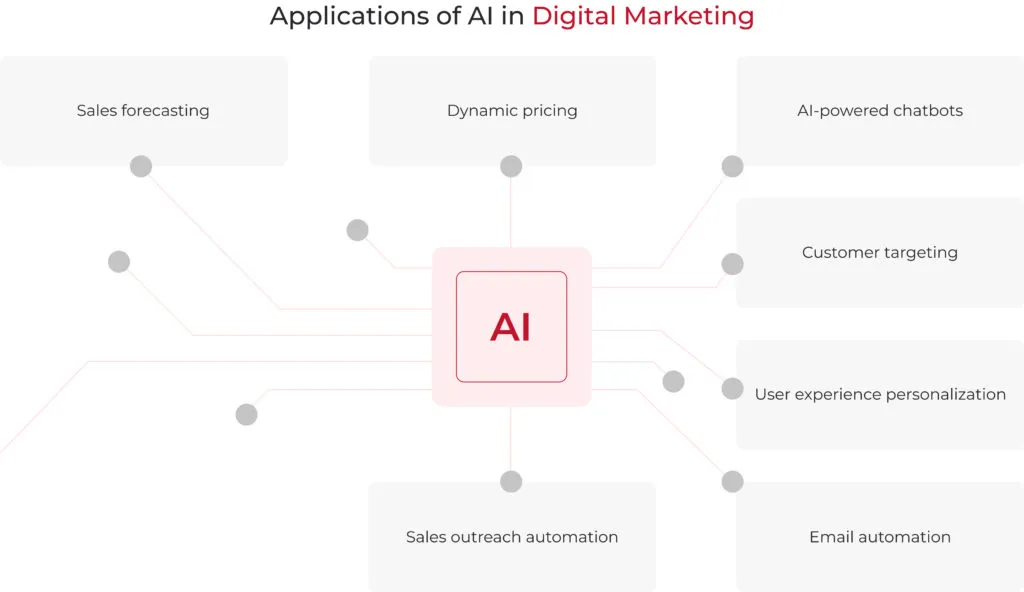 AI marketing - applications in digital marketing