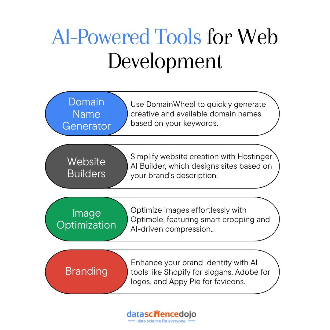 AI-Powered Tools for Web Development