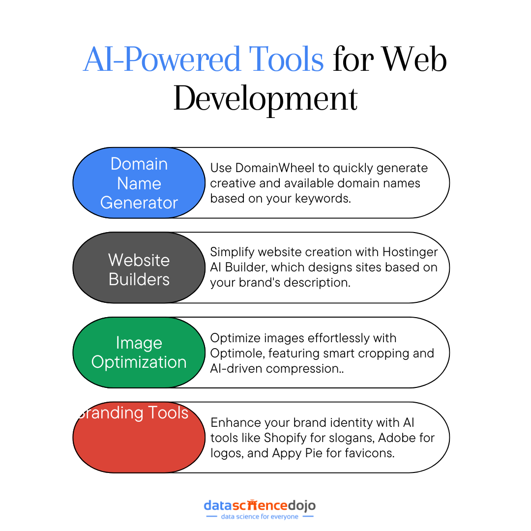 AI-Powered Tools and AI Trends for Web Development