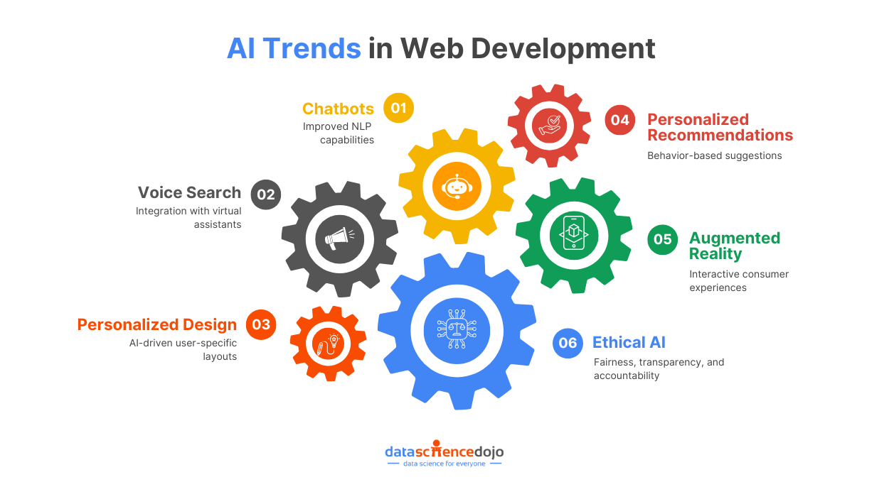 AI Trends in Web Development