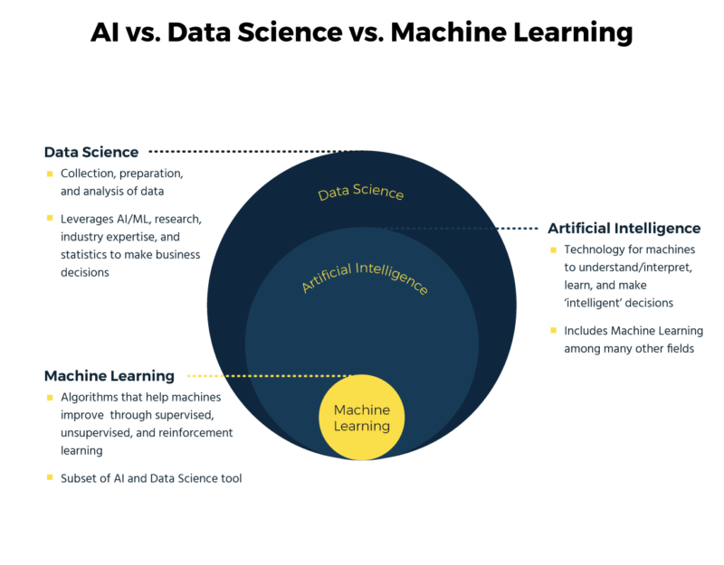 Difference between data science sales machine learning and artificial intelligence