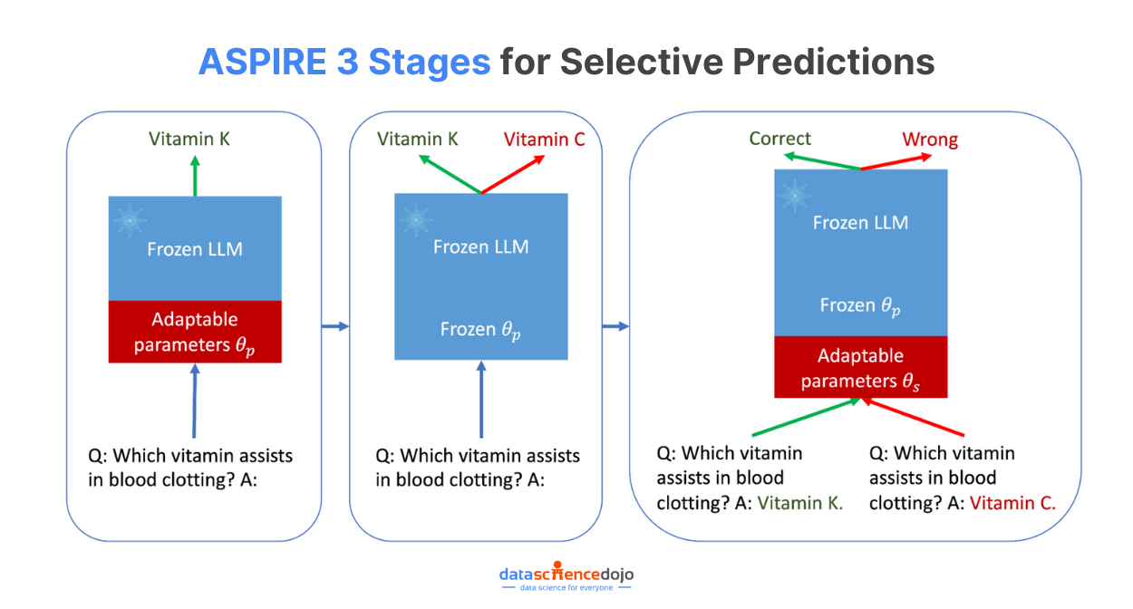 ASPIRE 3 Stages for Selective Predictions