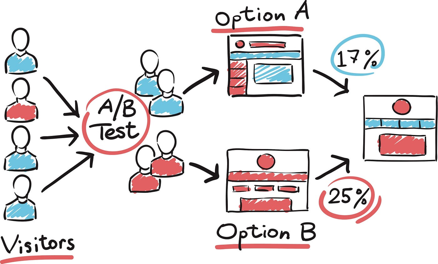 A_B Testing - machine learning model testing