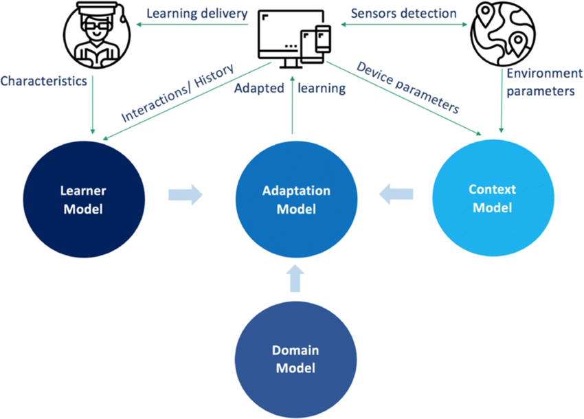 Adaptive AI Model Structure
