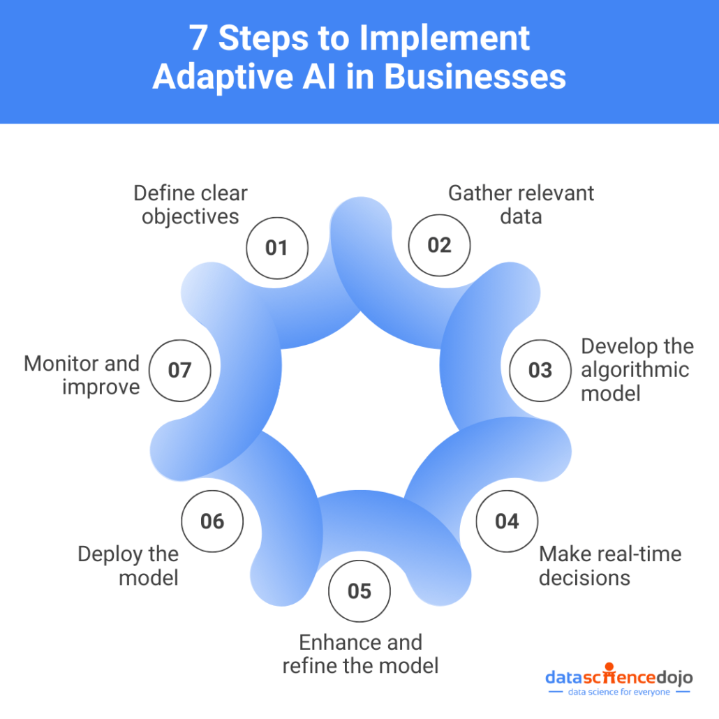 Adaptive AI 101: Characteristics, Components, and Use Cases