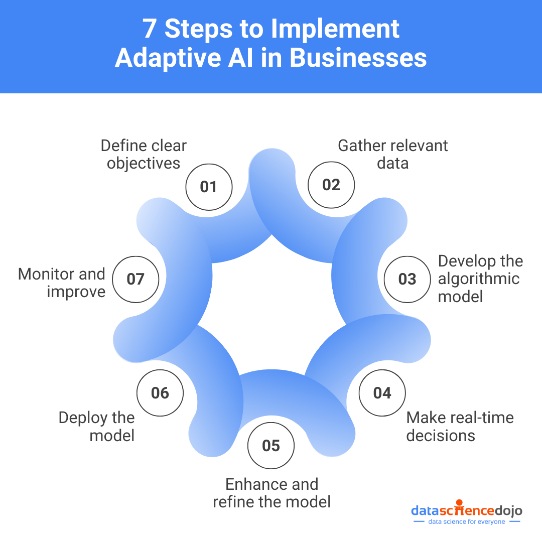Adaptive AI - implementation process