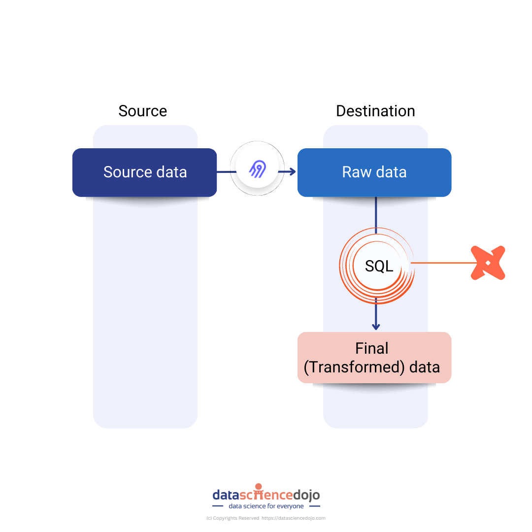 Airbyte methodology