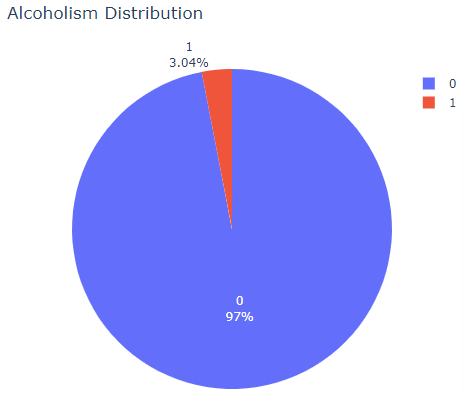 Alcoholism - pie chart