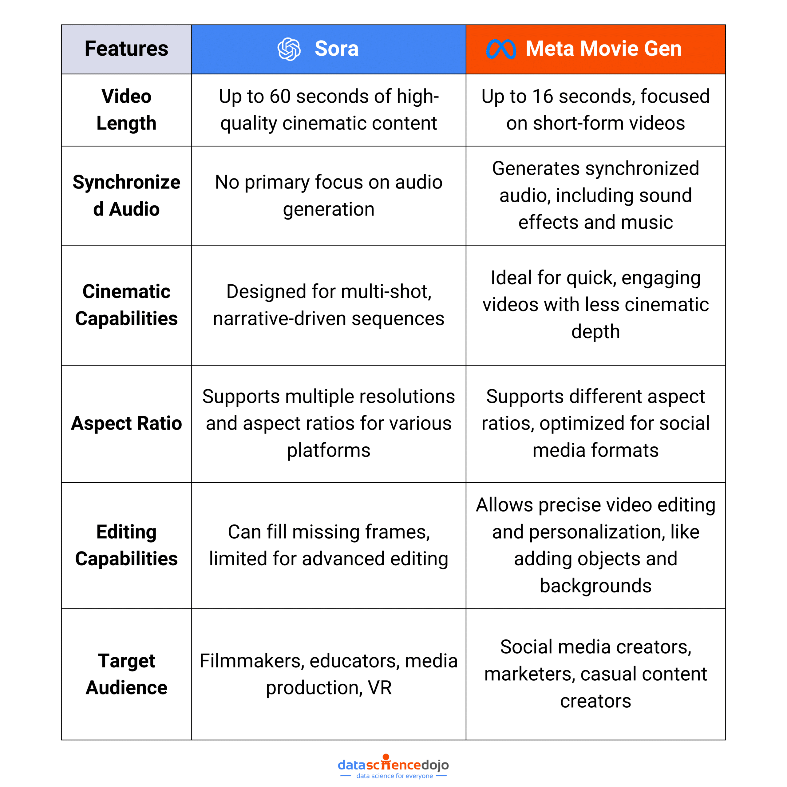 sora ai vs. meta movie gen