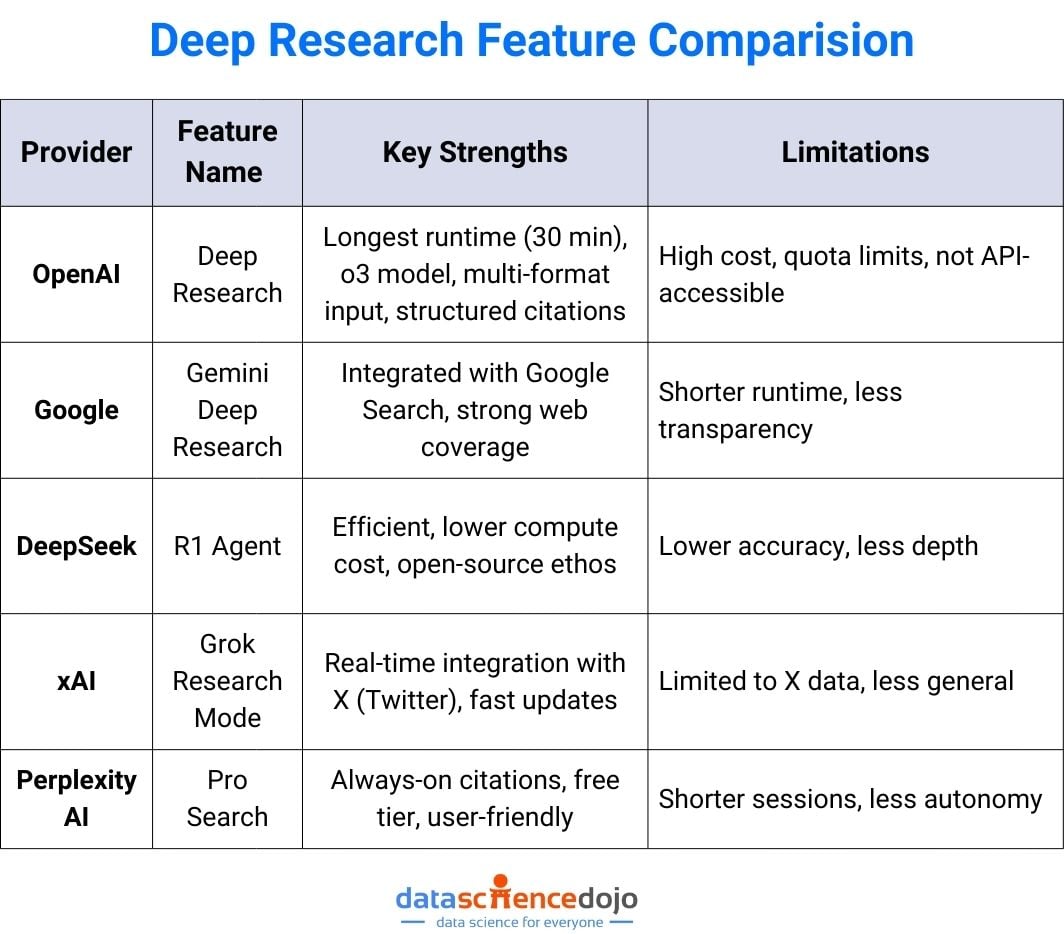 Deep Research Comparision
