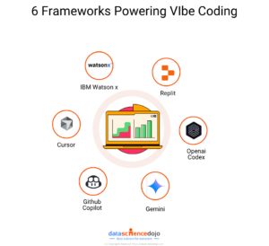 The Ultimate Guide to Vibe Coding: 6 Powerful Frameworks Transforming ...