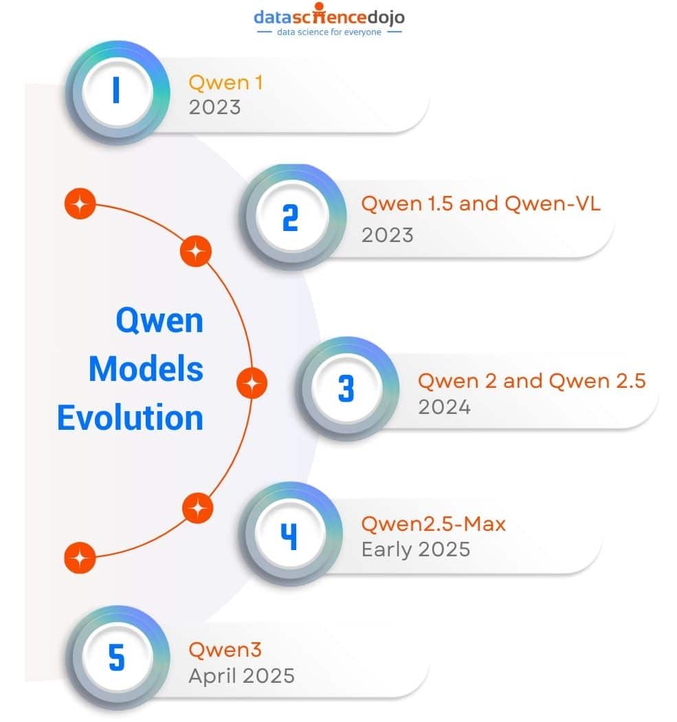 Qwen Models Evolution