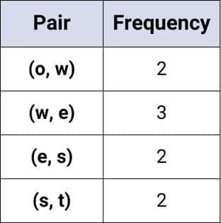 Byte Pair Encoding frequency table
