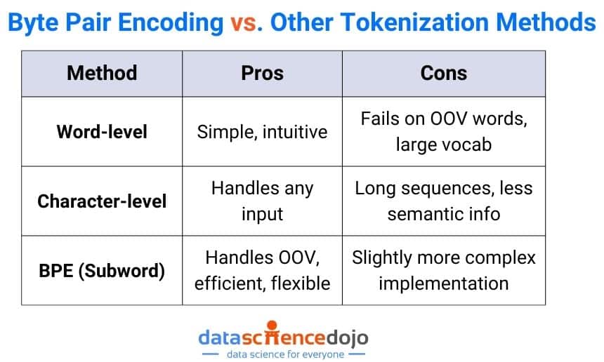 Byte Pair Encoding vs other tokenization techniques