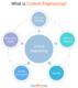 What is Context Engineering? The New Foundation for Reliable AI and RAG Systems