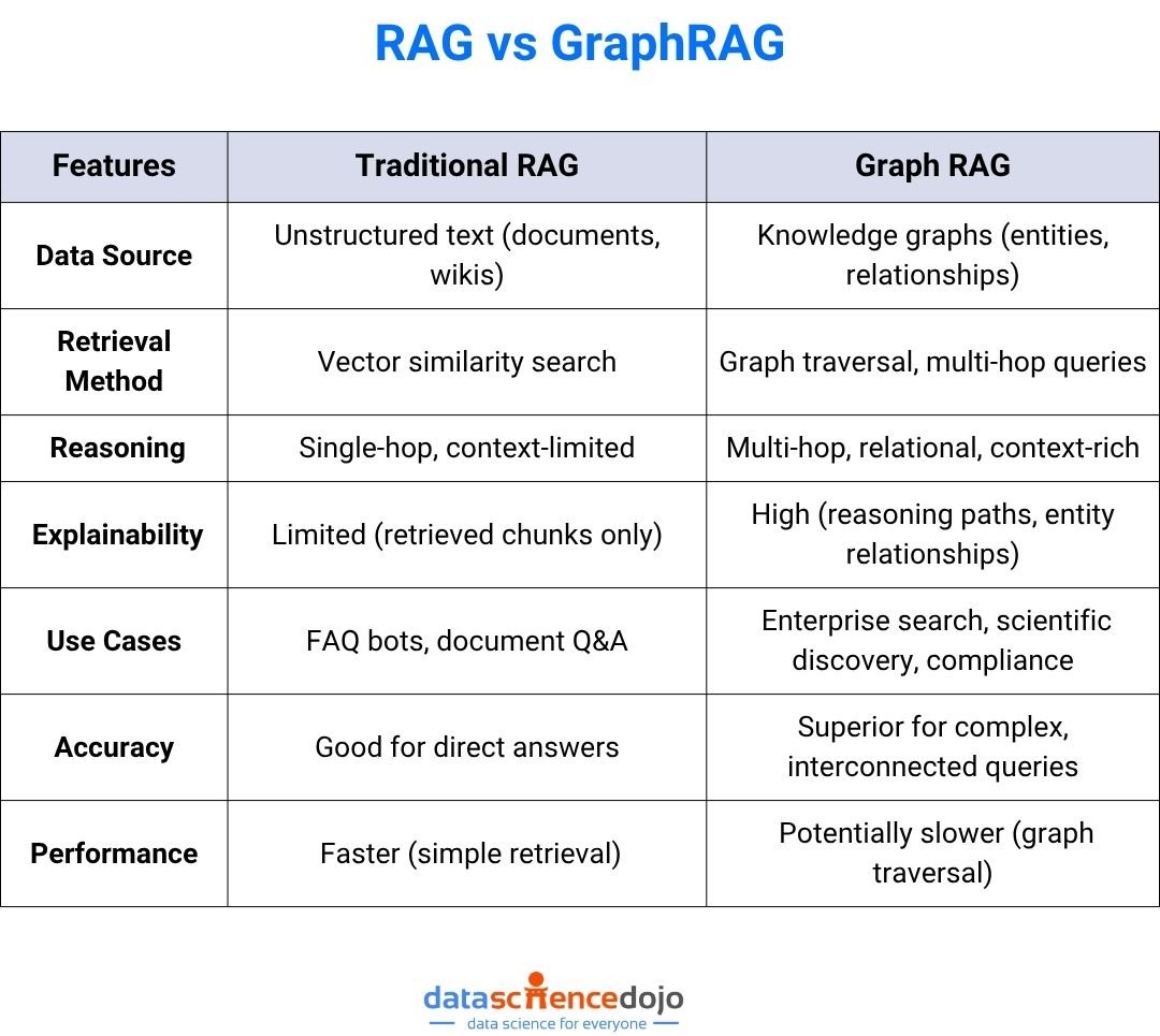 GraohRAG vs RAG