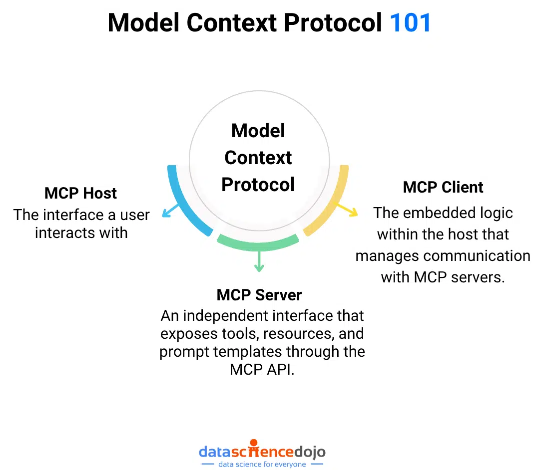 Model Context Protocol MCP - Key Components