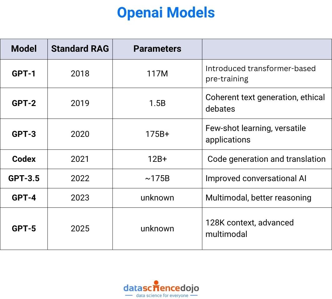 openai models comparision
