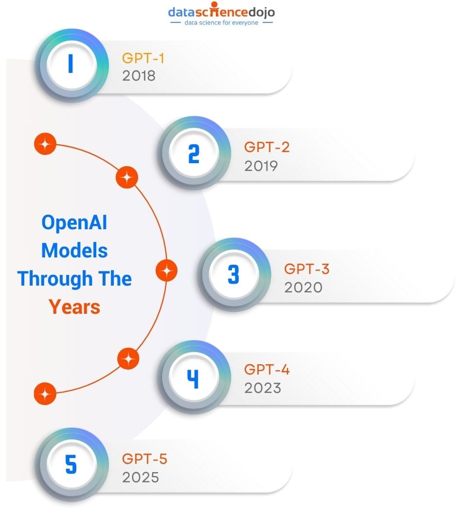 Openai Models through the years
