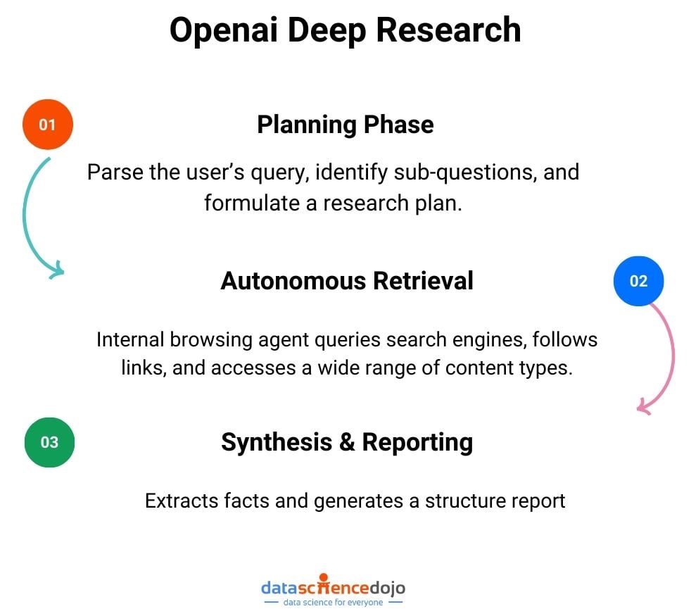 openai deep research workflow