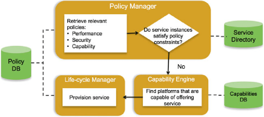 enterprise data management - policy-based orchestration framework