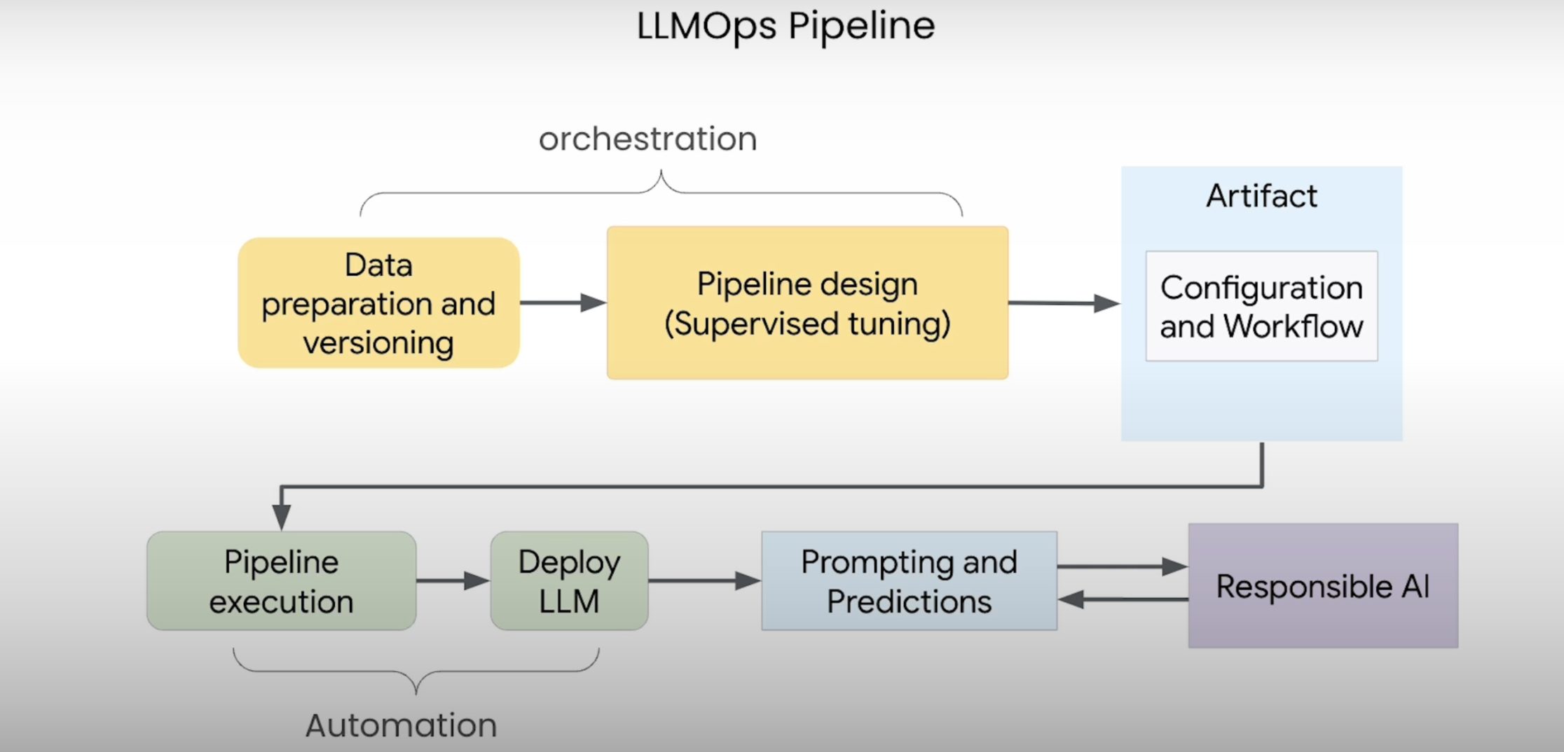 enterprise data management - LLM Ops with orchestration frameworks