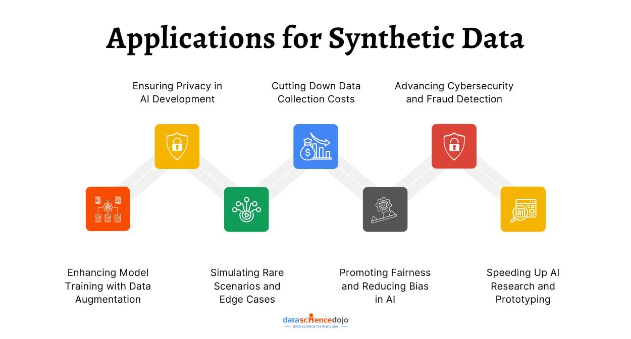 Applications for Synthetic Data in Machine Learning