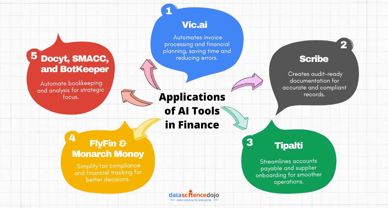 AI in Finance: Applications of AI Tools