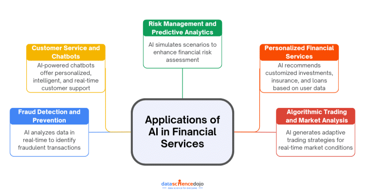 Applications of AI in Financial Services