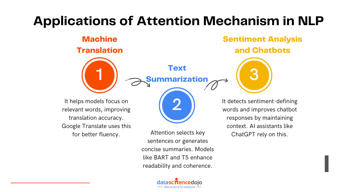 Applications of Attention Mechanism in NLP