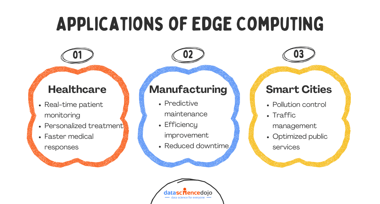 Applications of Edge Computing