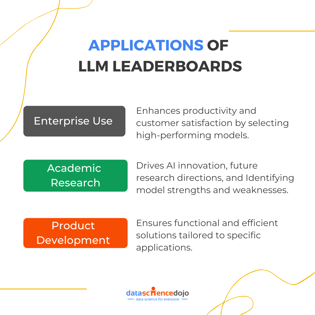 Applications of LLM Leaderboards