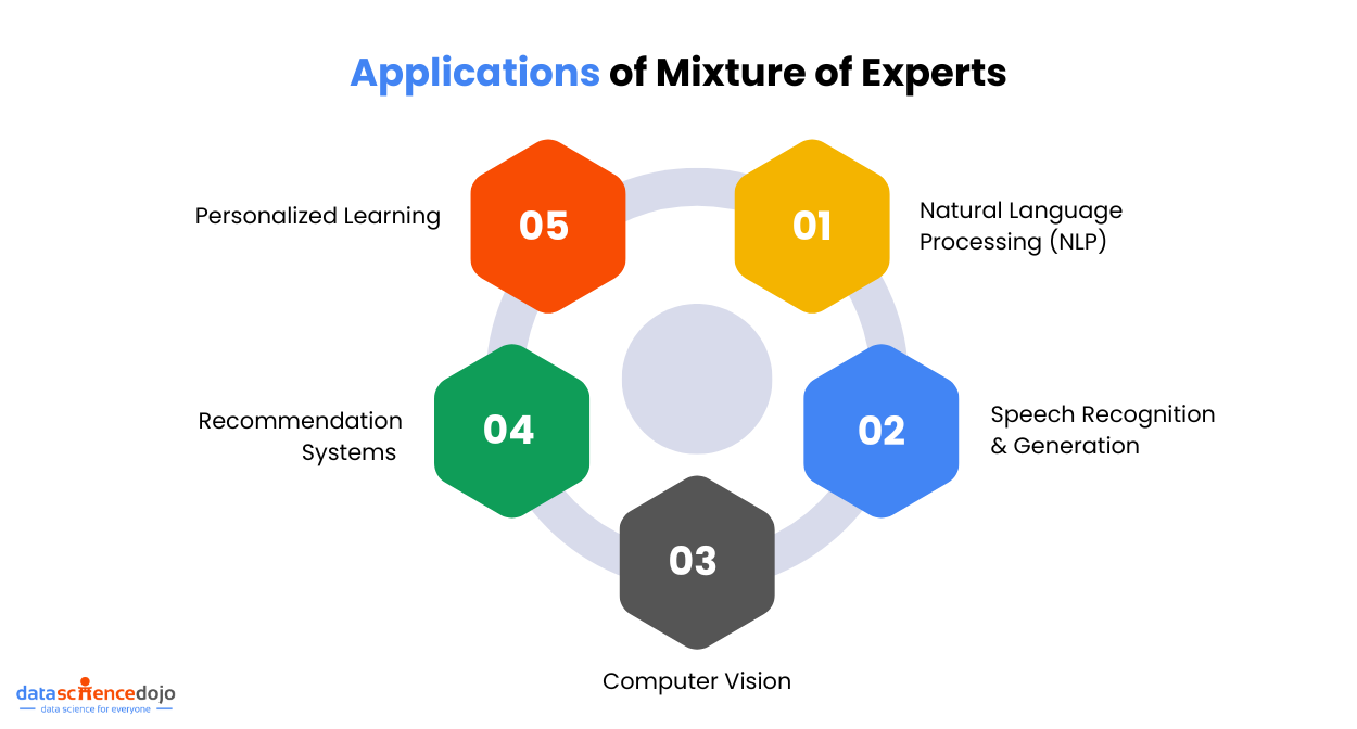 Applications of Mixture of Experts