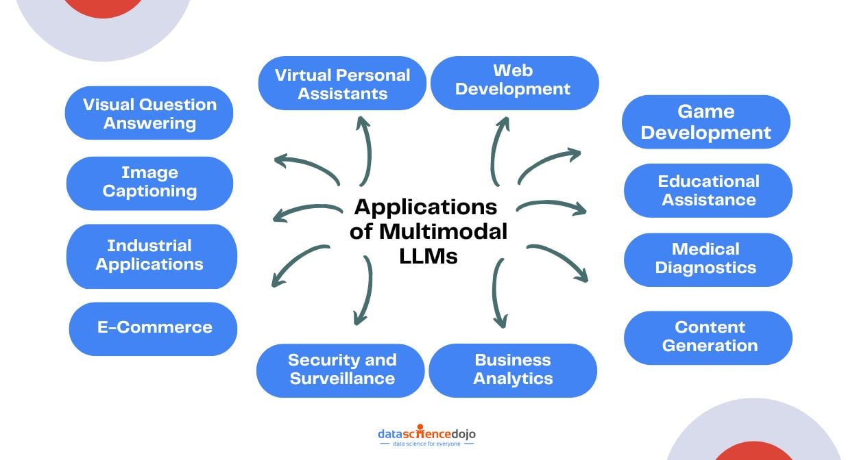 Applications of Multimodal LLMs