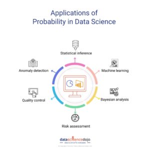 Harnessing probability for effective data science