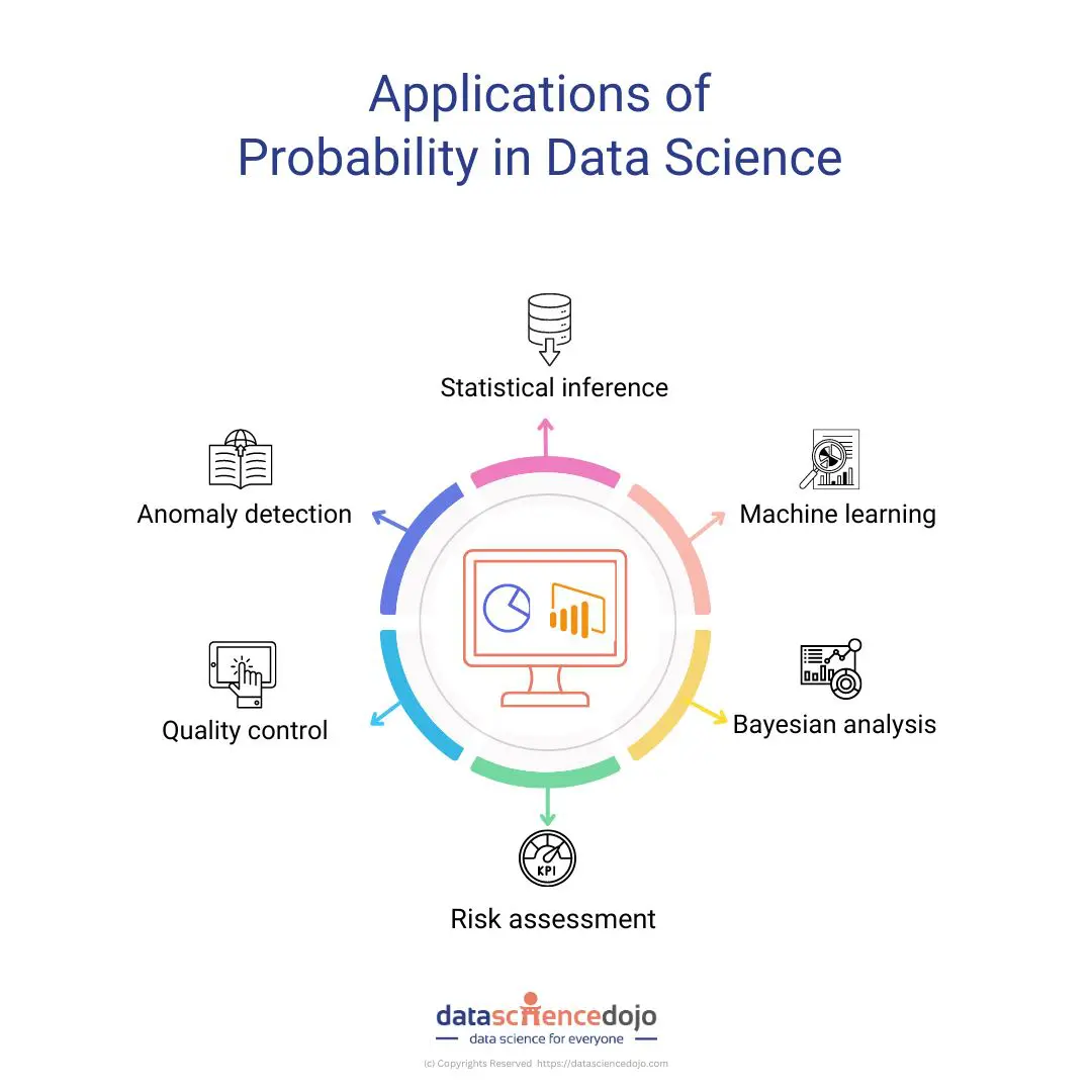 Applications of probability in data science 