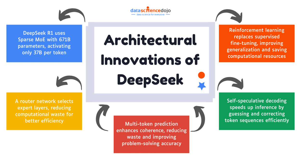 Architectural Innovations of DeepSeek