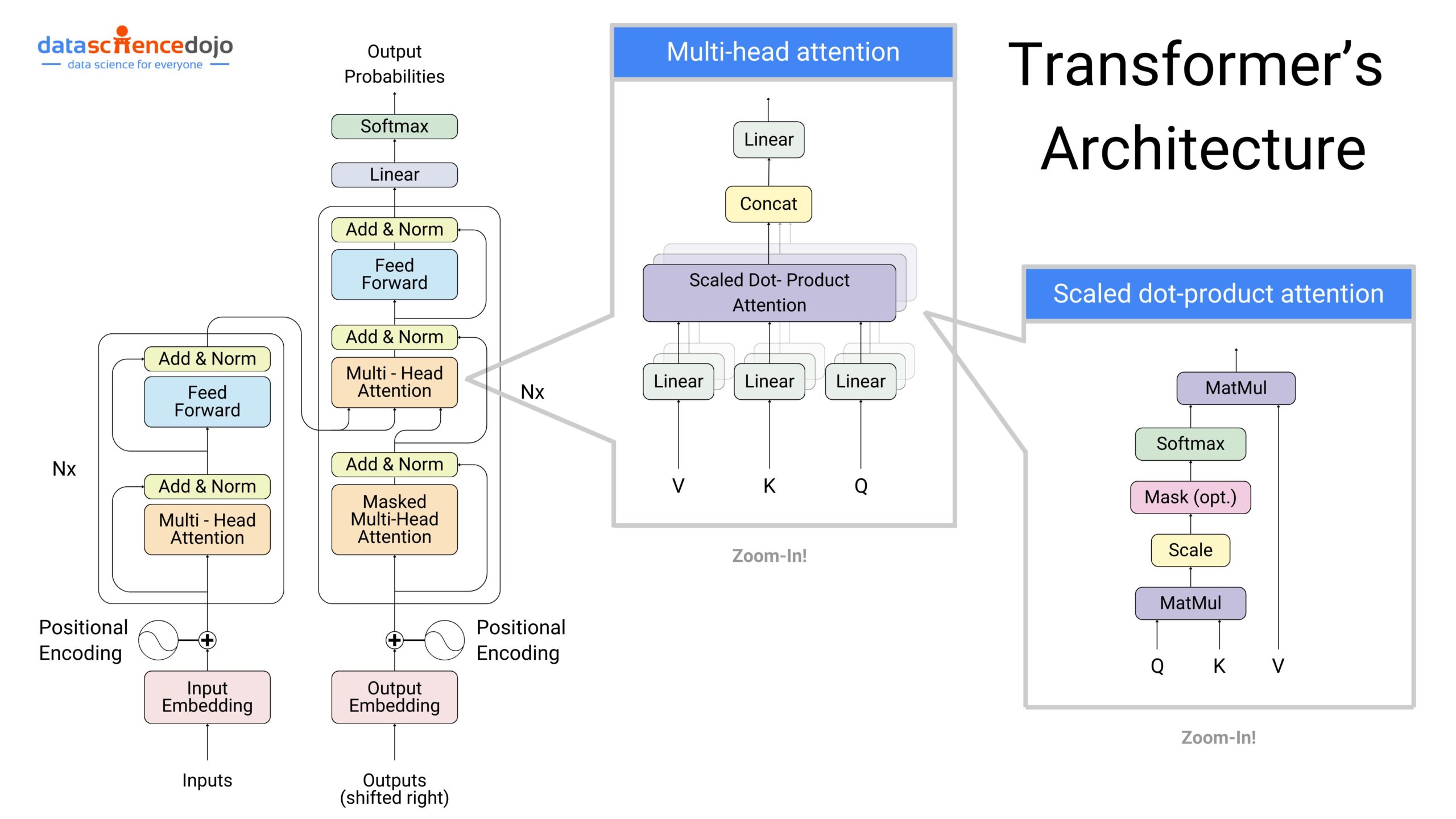 Architecture of transformer models