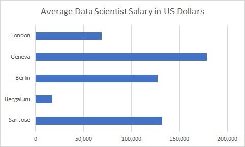 salary graph