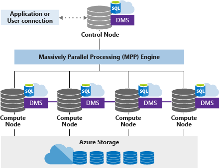 Azure cloud storage