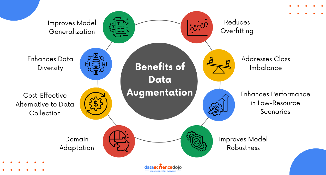 Benefits of Data Augmentation