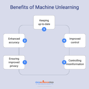 Machine Learning | Data Science Dojo