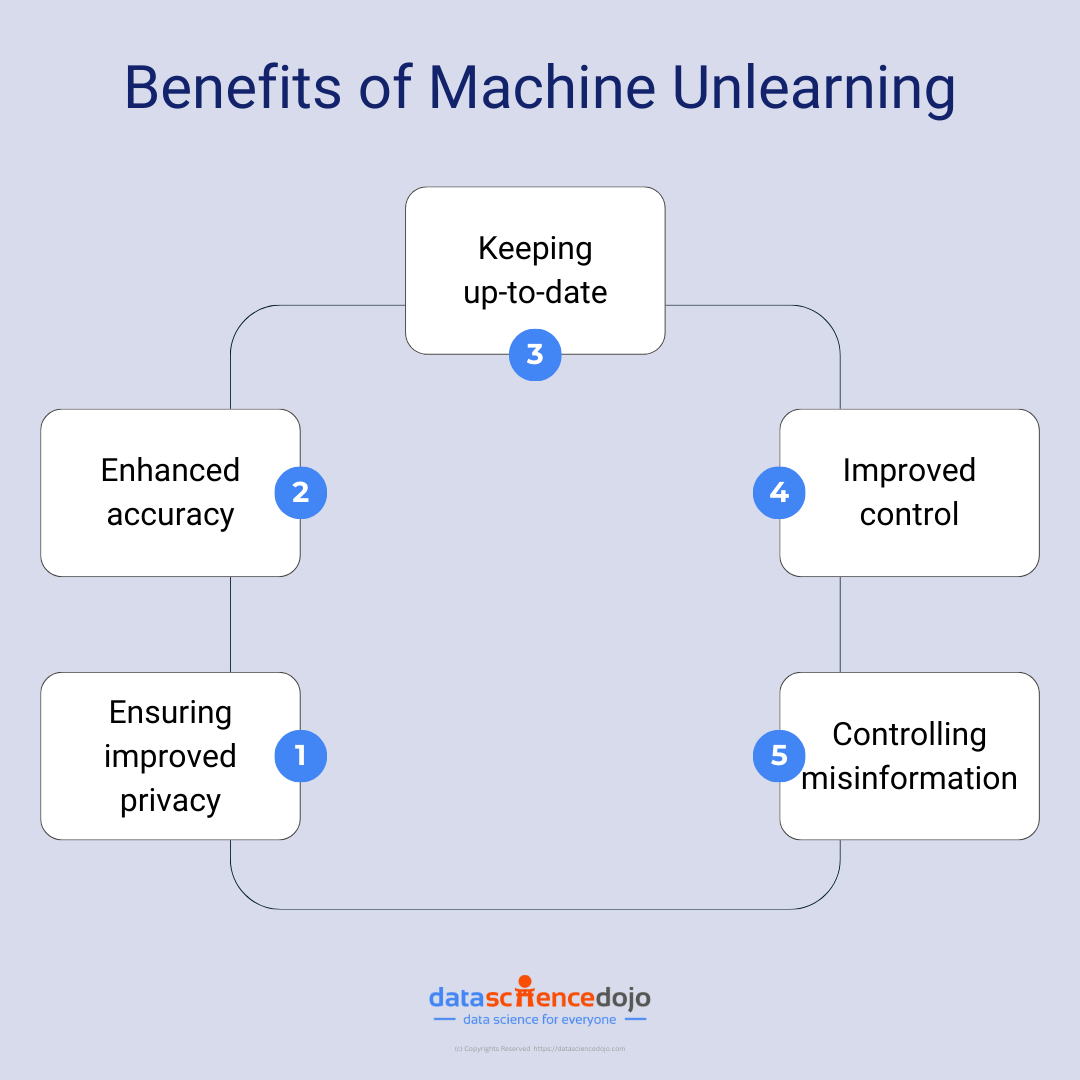 Benefits of machine unlearning