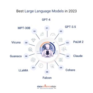 Best Large Language Models (LLMs) in 2023 | Data Science Dojo