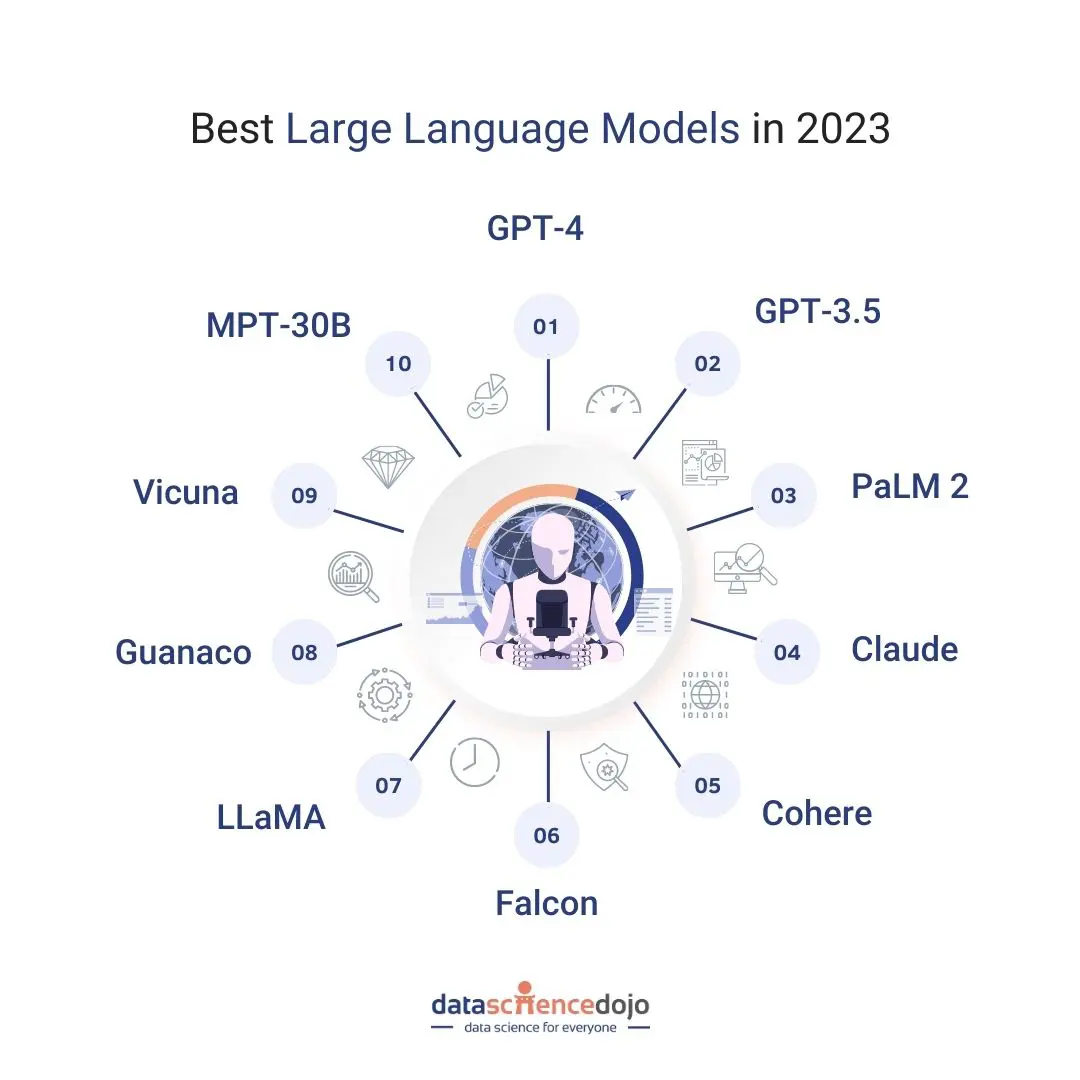 Best Large Language Models
