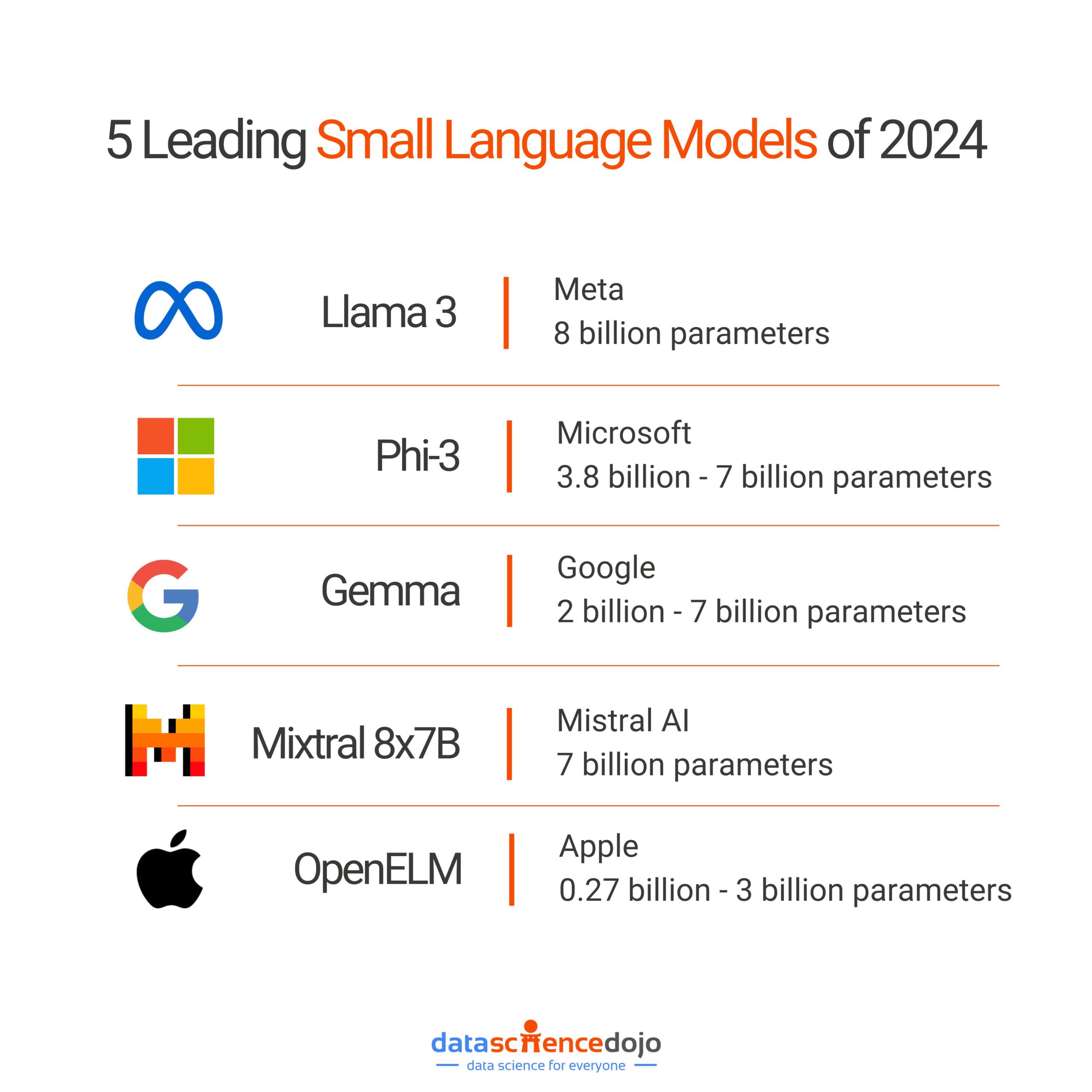 5 leading small language models | Phi 3