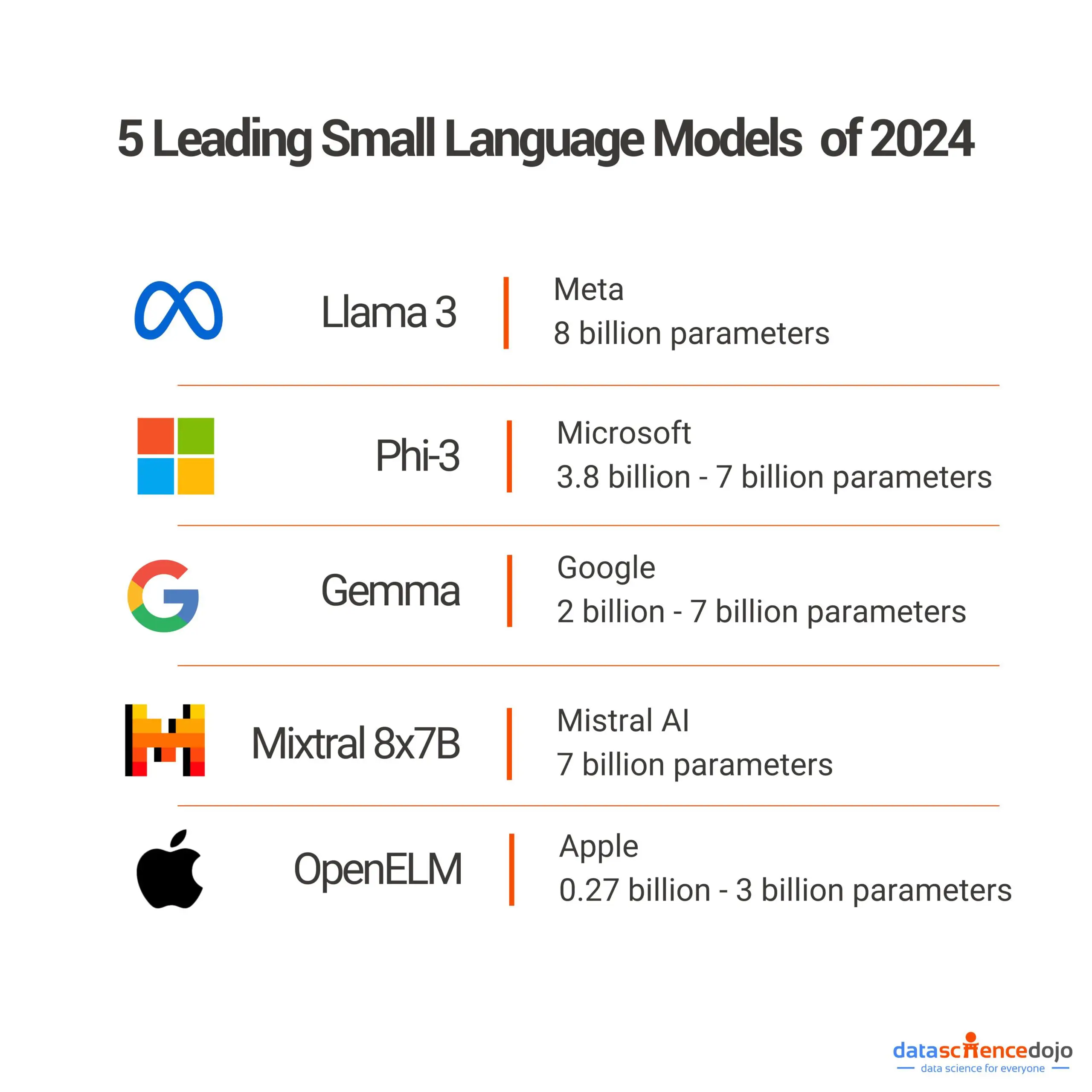 Leading Small Language Models | Llama 3 | phi-3