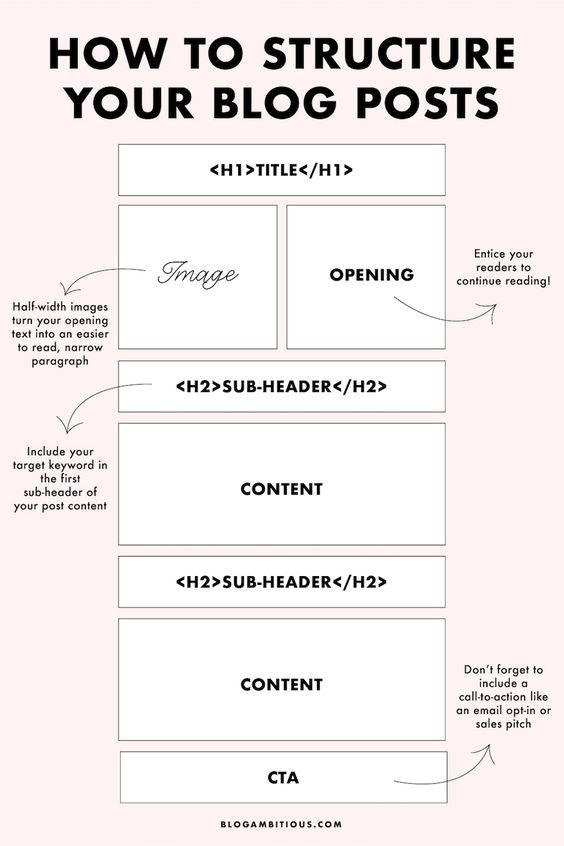 Blog structure 