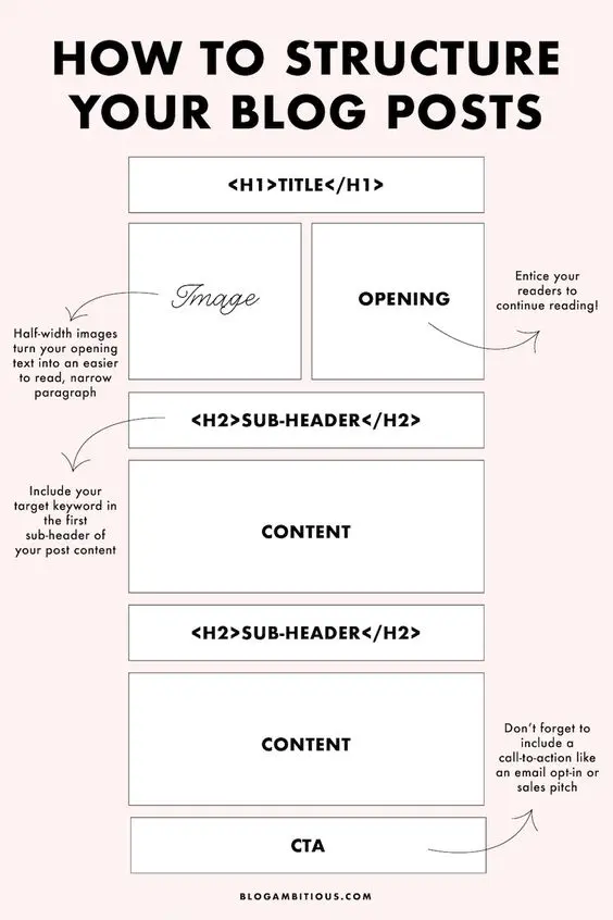 Blog structure